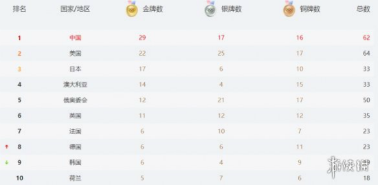 东京奥运会金牌榜2021排名 8月3日中国美国等金牌总数排名